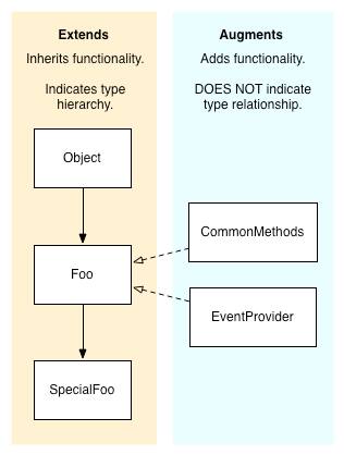 Diagram showing class hierarchy, highlighting has-a relationship
